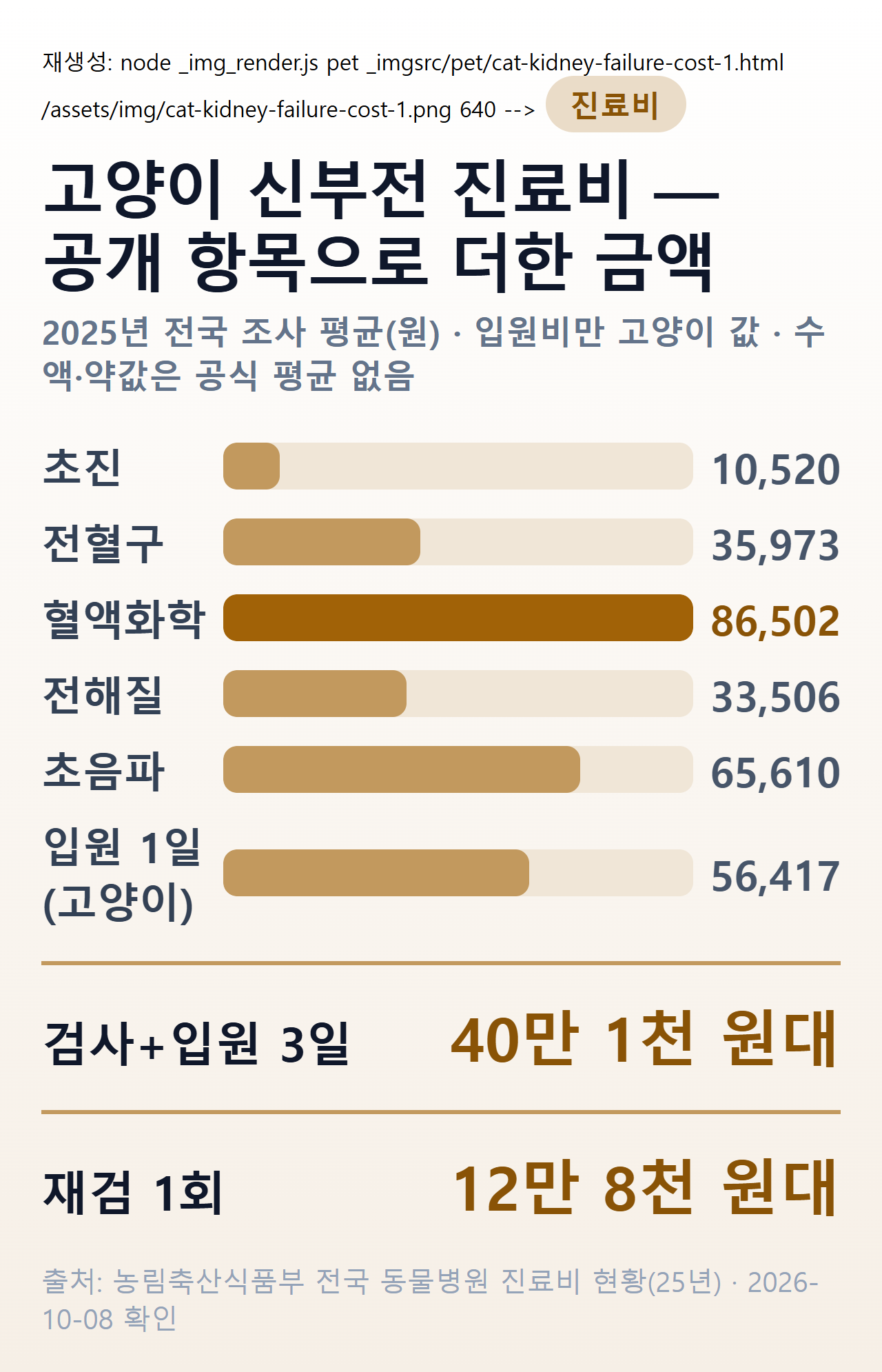 고양이 신부전 진료에서 정부 조사로 공개된 항목 평균과 첫 진료·재검 합계를 보여 주는 막대 그림