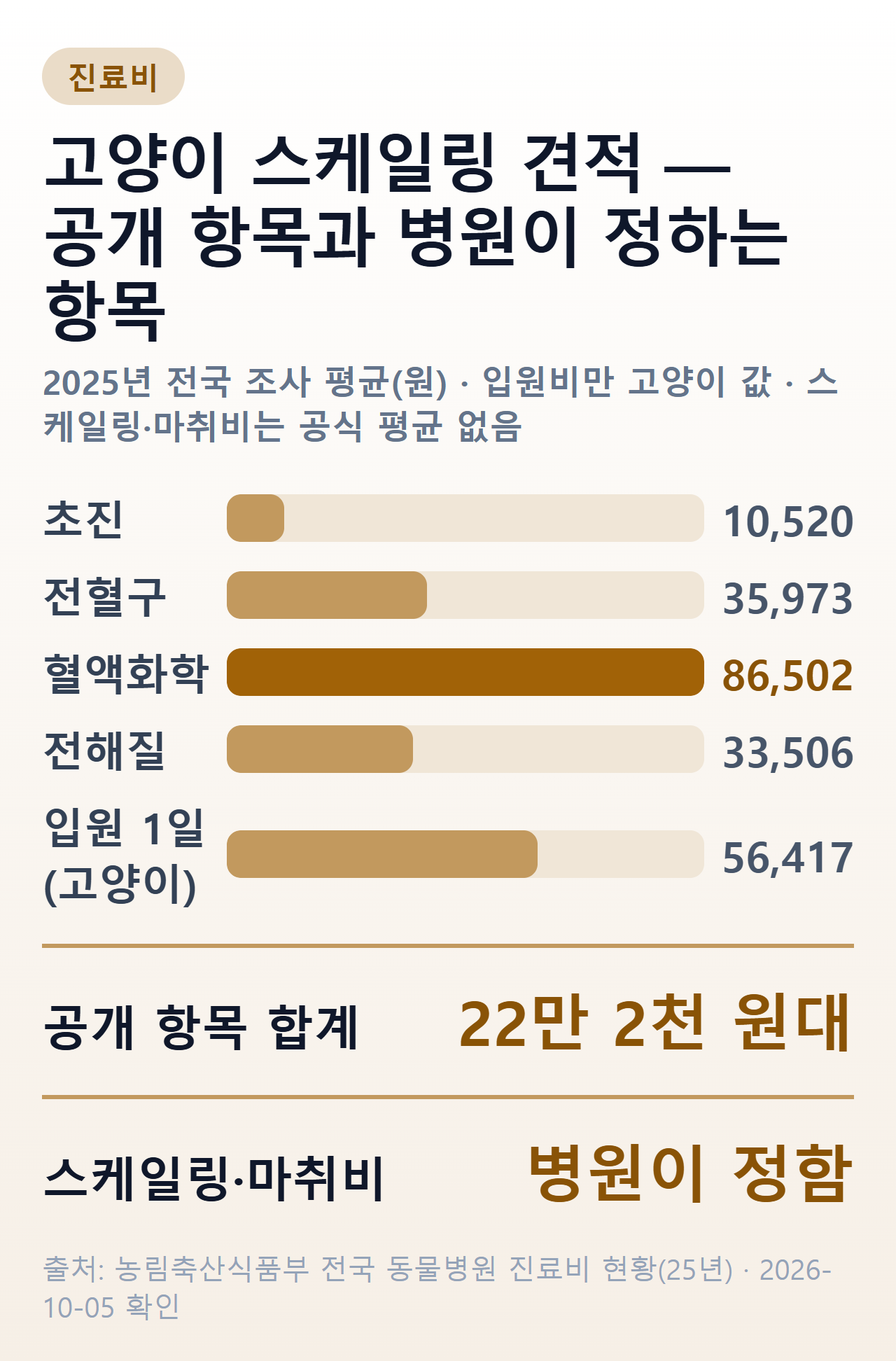 고양이 스케일링 견적에서 정부 조사로 공개된 항목 평균과 병원이 정하는 스케일링·마취비의 경계를 보여 주는 막대 그림