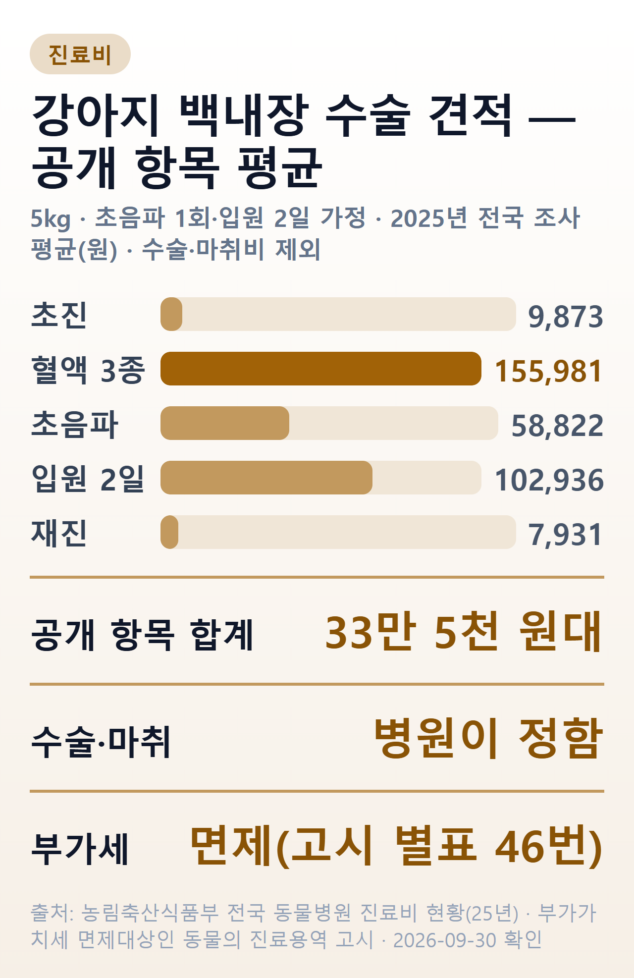 5kg 강아지 백내장 수술 견적에서 공개된 금액 항목(초진·혈액검사 3종·초음파·입원 2일·재진)을 막대로 비교한 그림. 수술비와 마취비는 병원이 정하는 금액으로 따로 표시했다