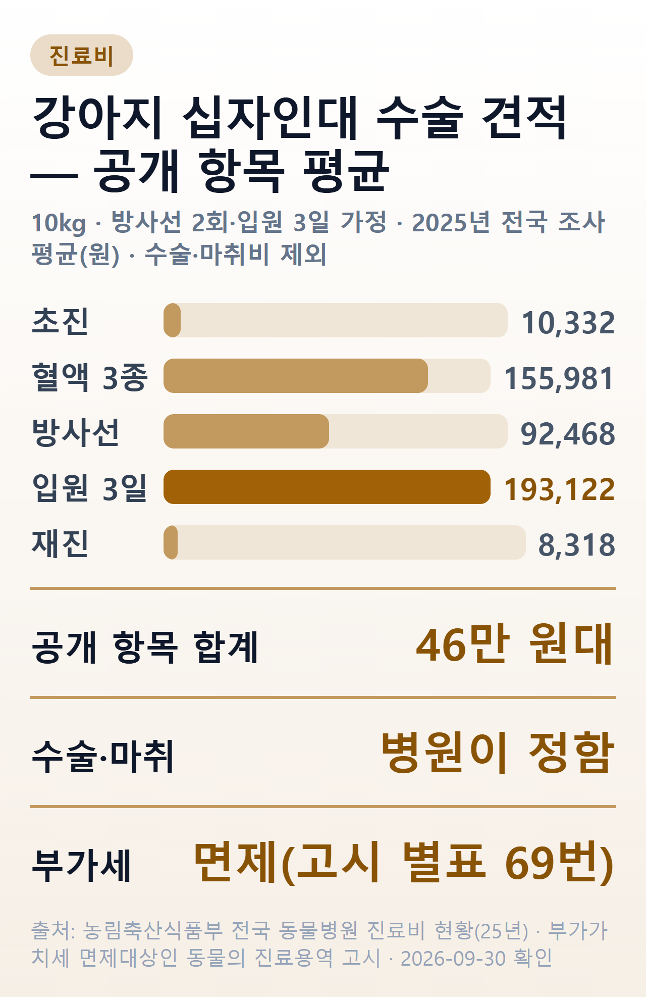 10kg 강아지 십자인대 수술 견적에서 정부 조사로 공개된 항목 평균을 막대로 비교한 그림. 수술비와 마취비는 막대에 들어 있지 않고 병원이 정한다고 따로 밝혔다