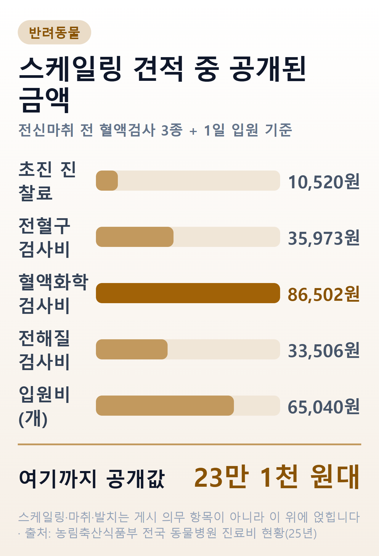 스케일링 견적에서 공개된 금액과 병원이 정하는 금액의 경계를 항목별 막대로 비교한 그림