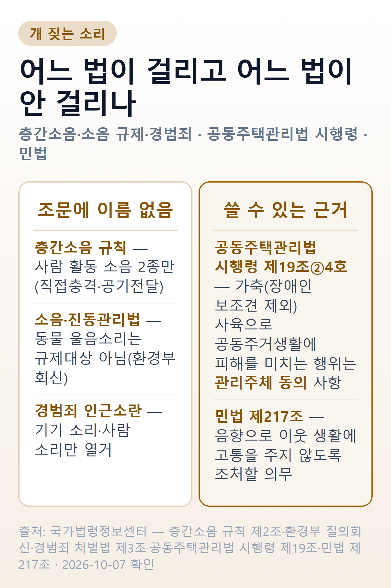 개 짖는 소리에 대해 층간소음 규칙·소음진동관리법·경범죄 인근소란·공동주택관리법 시행령·민법이 각각 어떻게 적용되는지 비교한 표 그림