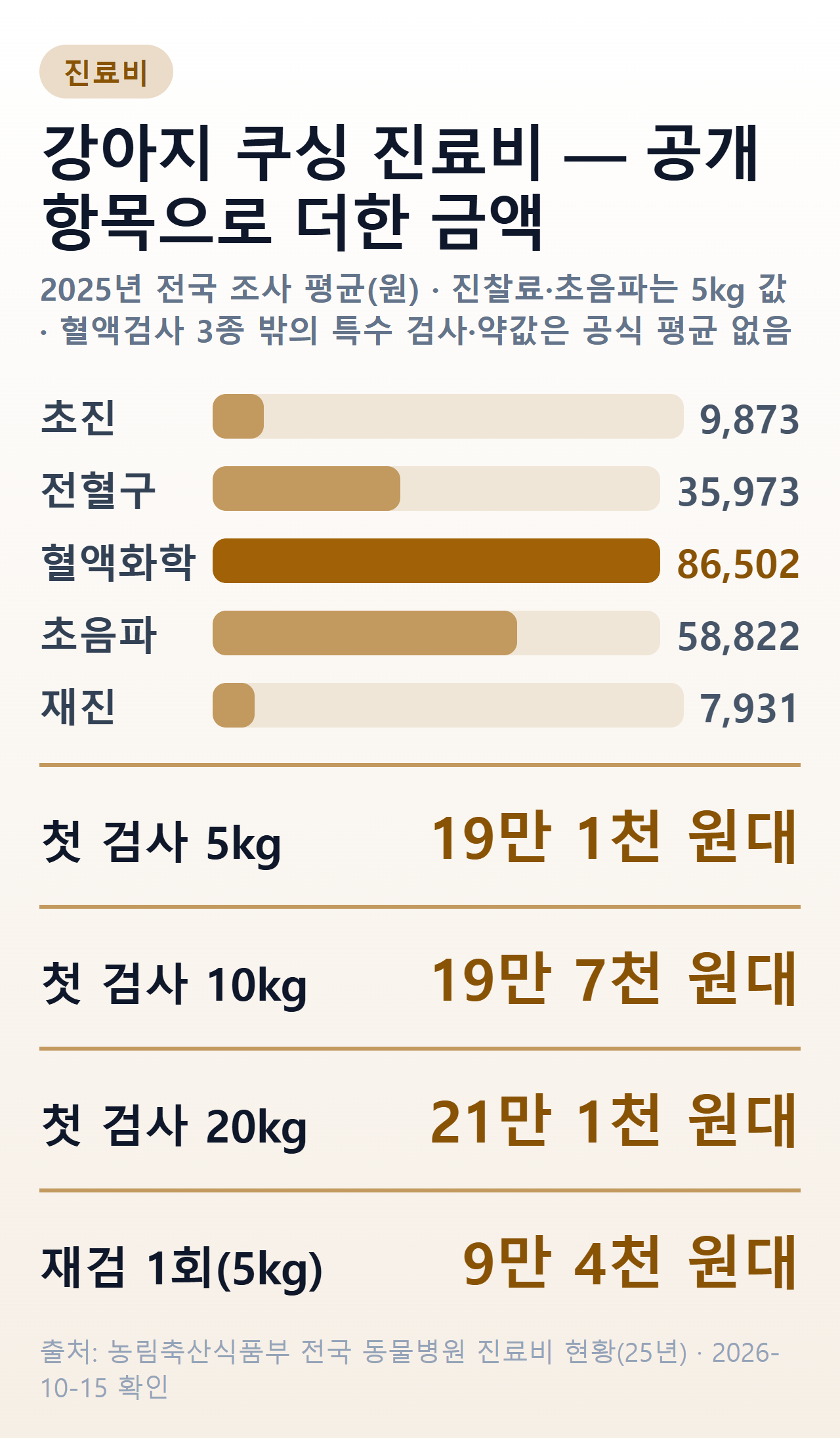 강아지 쿠싱 진료에서 정부 조사로 공개된 항목 평균과 체중별 첫 검사 합계를 보여 주는 막대 그림