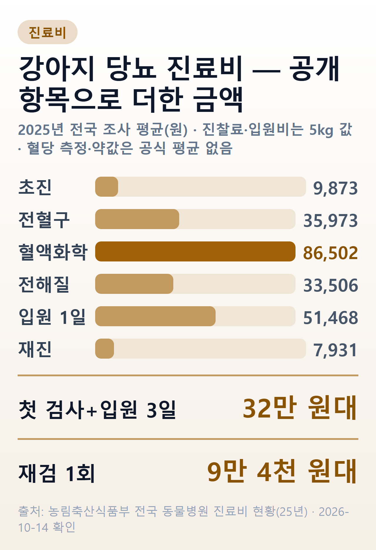 강아지 당뇨 진료에서 정부 조사로 공개된 항목 평균과 첫 검사·재검 합계를 보여 주는 막대 그림