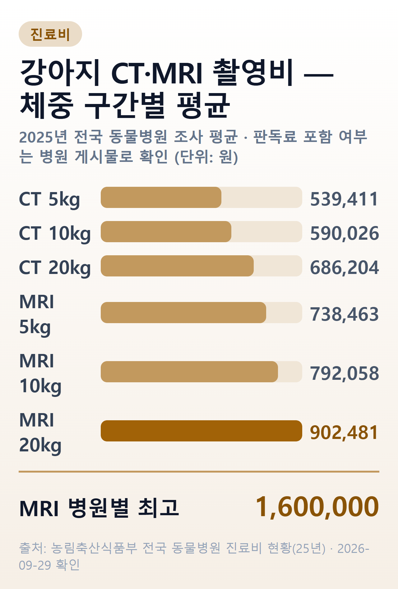 강아지 CT·MRI 촬영비를 5kg·10kg·20kg 체중 구간별 평균으로 비교한 막대 그림. MRI 20kg 평균이 902,481원으로 가장 높고, MRI 병원별 최고값은 1,600,000원이다