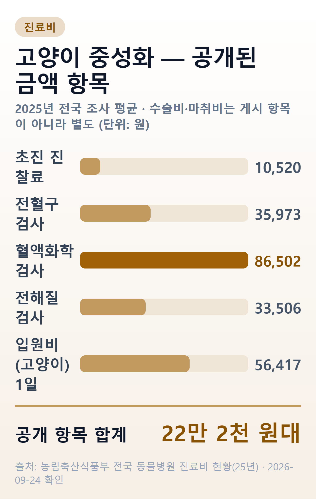 고양이 중성화 견적에서 공개된 금액 항목(초진 진찰료·전혈구·혈액화학·전해질 검사비·고양이 입원비 1일)을 막대로 비교한 그림. 수술비와 마취비는 게시 항목이 아니라 별도라고 부제에 밝혔다