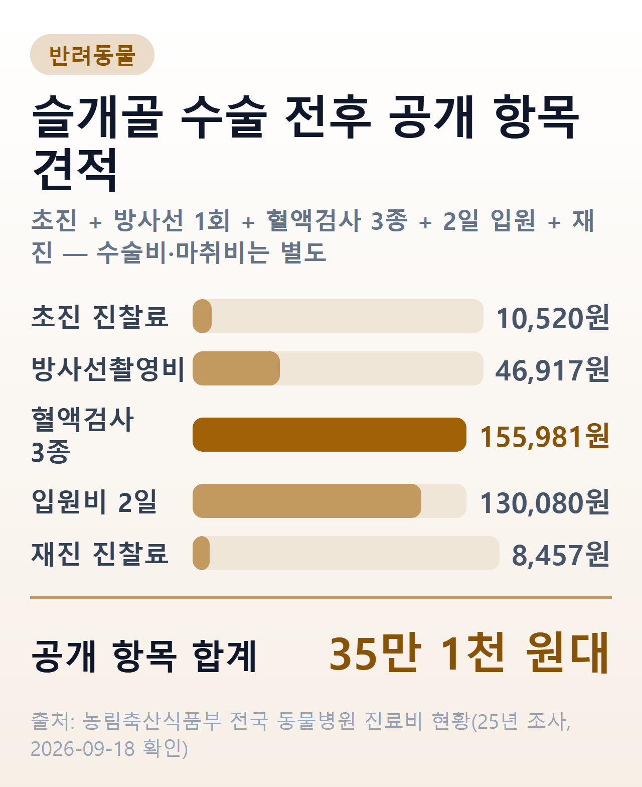 슬개골 수술 견적에서 공개된 금액 항목(초진 진찰료·방사선촬영비·혈액검사 3종·입원비 2일·재진 진찰료)을 막대로 비교한 그림. 수술비와 마취비는 막대에 들어 있지 않고 부제에 별도라고 밝혔다