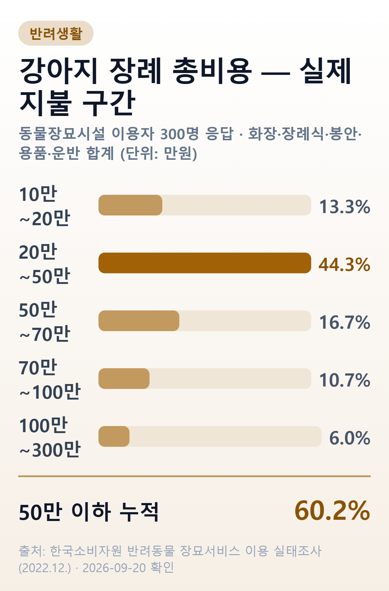 강아지 장례 총비용 구간별 응답 비율 막대그래프