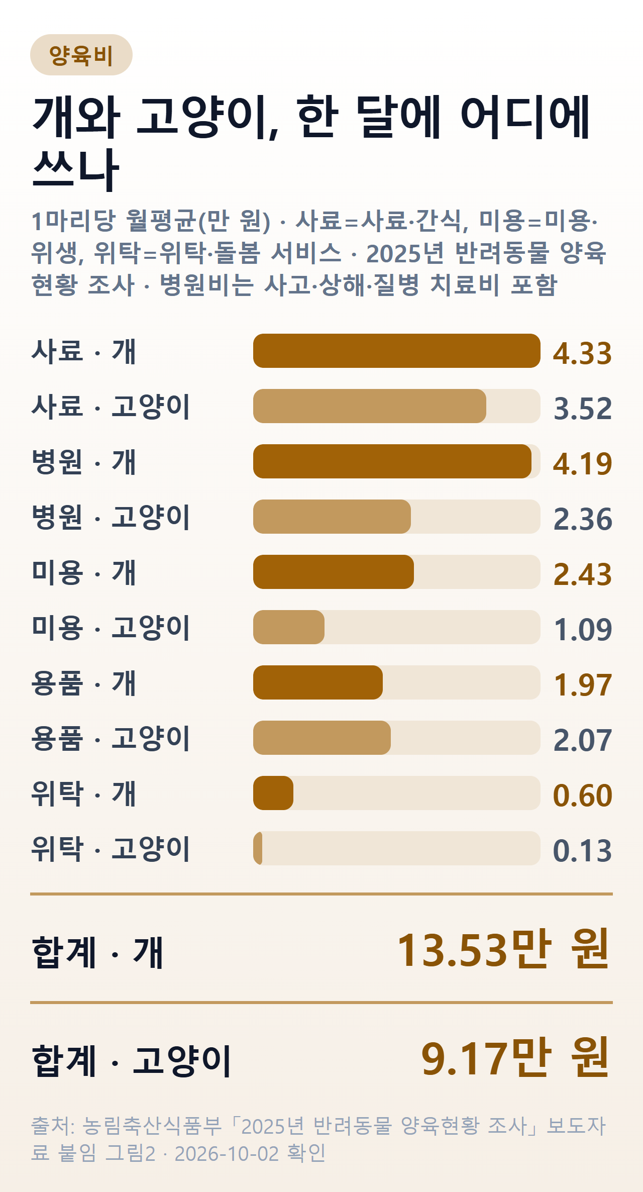 개와 고양이의 항목별 월평균 양육비 — 사료·간식 개 4.33만·고양이 3.52만 원, 병원비 개 4.19만·고양이 2.36만 원, 월평균 합계 개 13.53만·고양이 9.17만 원