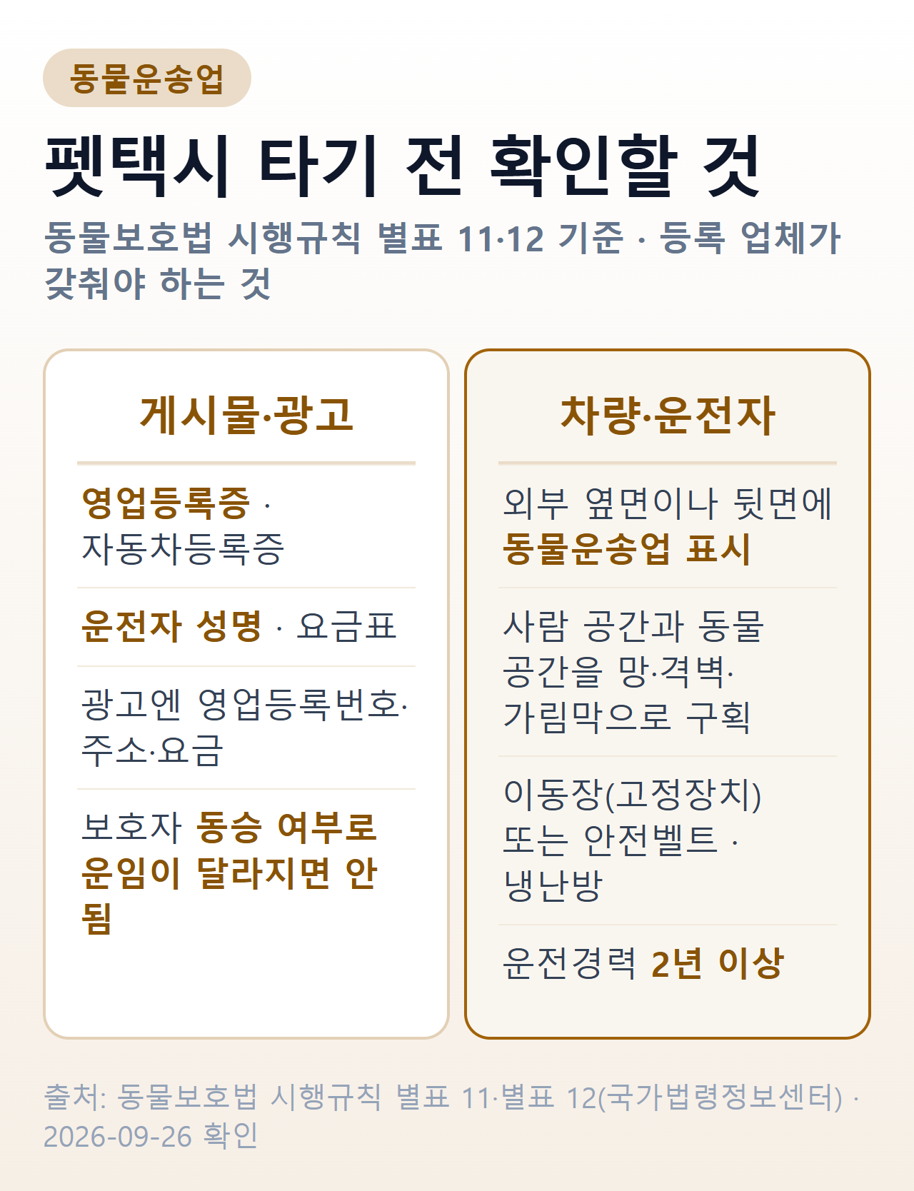 펫택시 등록 업체가 갖춰야 하는 것을 두 칸으로 나눈 그림. 게시물·광고 칸에는 영업등록증·자동차등록증·운전자 성명·요금표 게시, 광고 시 영업등록번호·주소·요금 게시, 보호자 동승 여부로 운임 차등 금지. 차량·운전자 칸에는 외부 옆면이나 뒷면의 동물운송업 표시, 사람과 동물 공간 구획, 이동장 고정장치 또는 안전벨트와 냉난방, 운전경력 2년 이상