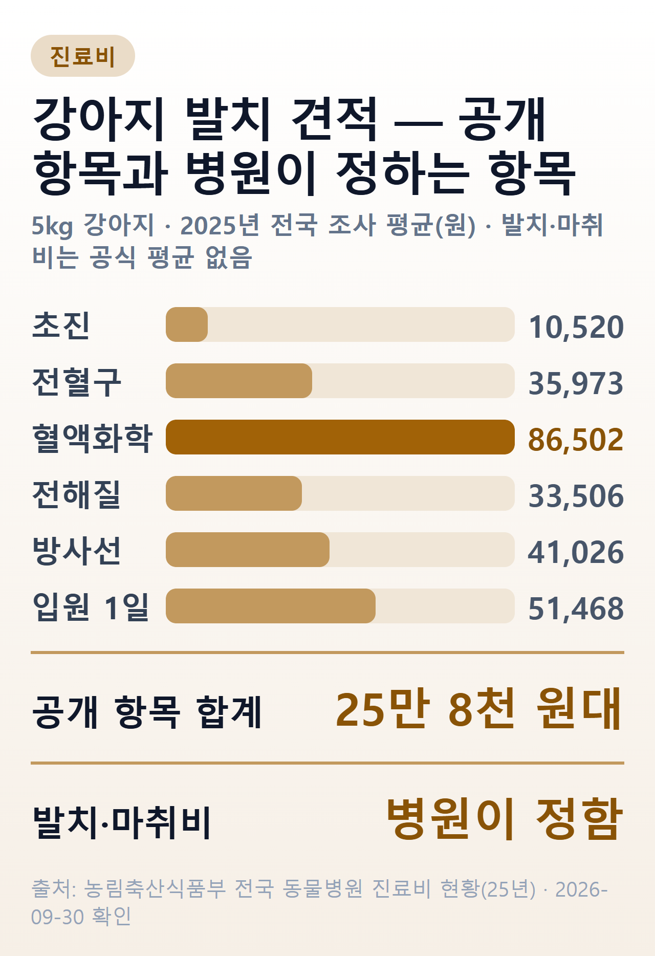 5kg 강아지 발치 견적에서 정부 조사로 공개된 항목 평균과 병원이 정하는 발치·마취비의 경계를 보여 주는 막대 그림